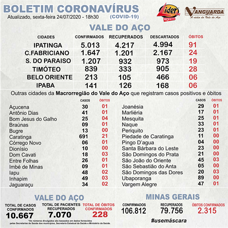 Macrorregião do Vale do Aço ultrapassa a marca de dez mil infectados com o novo coronavírus